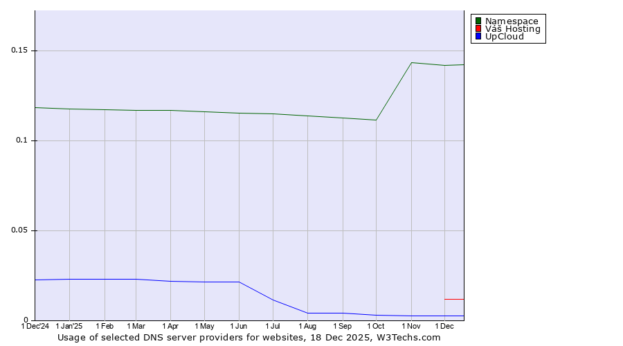 Historical trends in the usage of Namespace vs. Váš Hosting vs. UpCloud