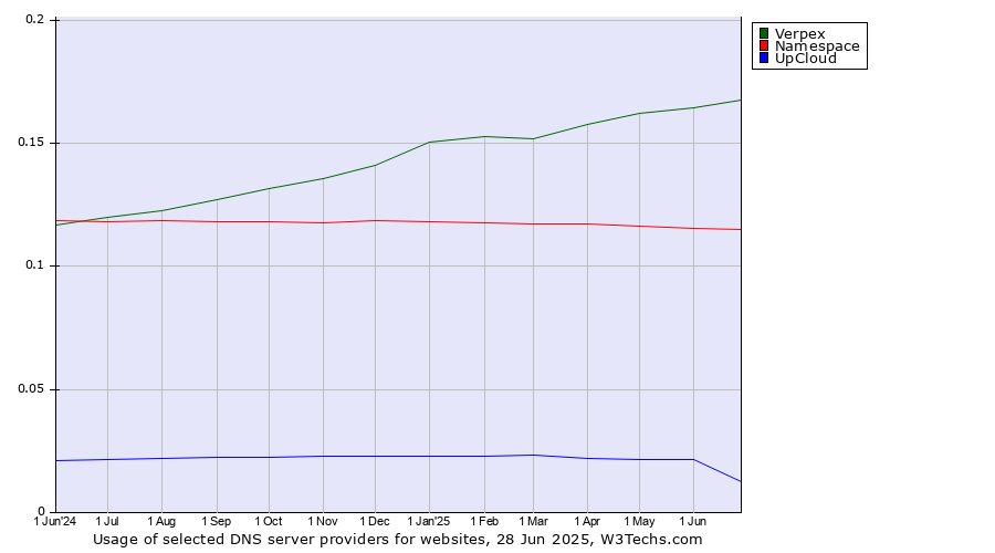 Historical trends in the usage of Verpex vs. Namespace vs. UpCloud