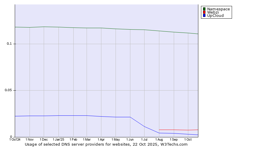 Historical trends in the usage of Namespace vs. Webzi vs. UpCloud