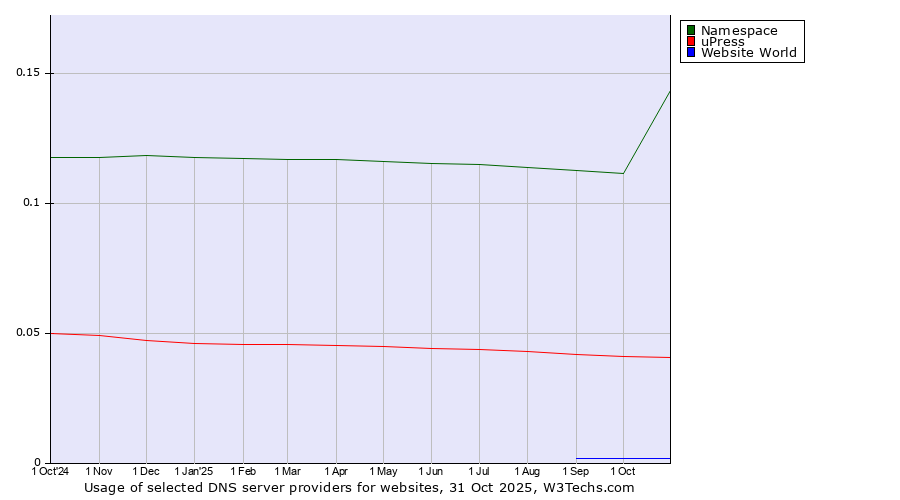 Historical trends in the usage of Namespace vs. uPress vs. Website World