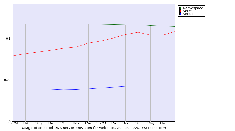 Historical trends in the usage of Namespace vs. Vercel vs. Versio