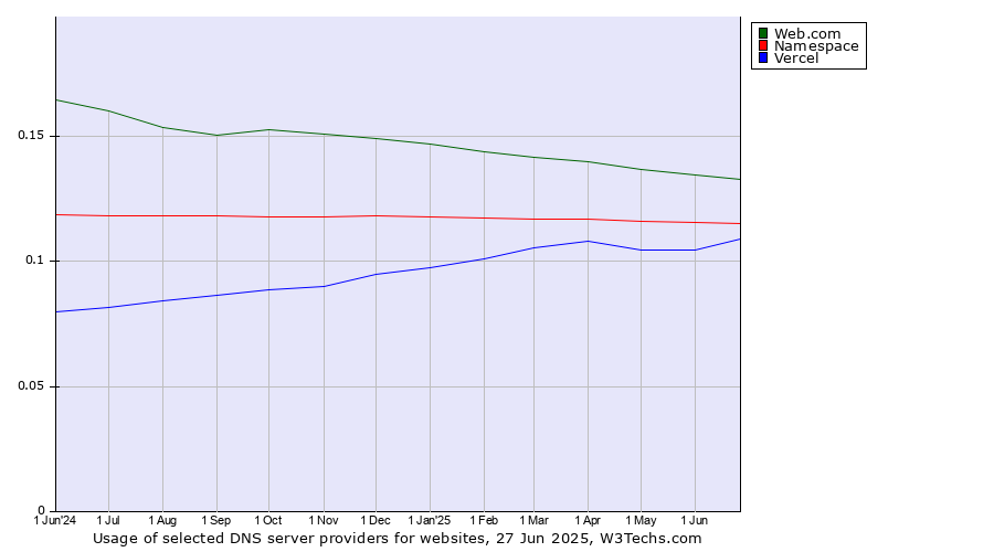 Historical trends in the usage of Web.com vs. Namespace vs. Vercel