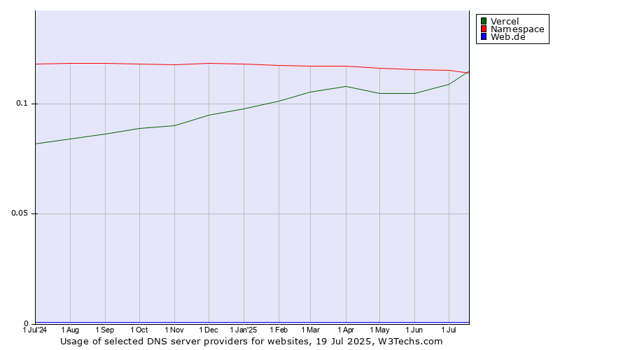 Historical trends in the usage of Namespace vs. Vercel vs. Web.de