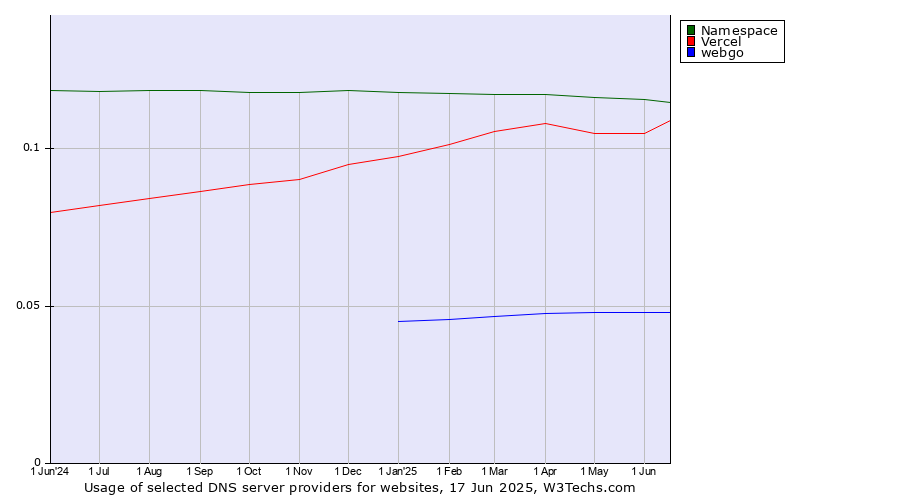Historical trends in the usage of Namespace vs. Vercel vs. webgo