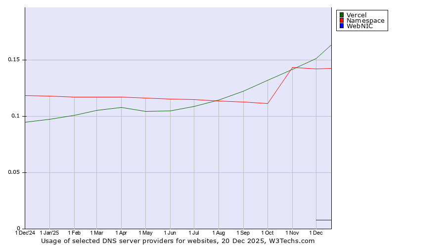 Historical trends in the usage of Vercel vs. Namespace vs. WebNIC