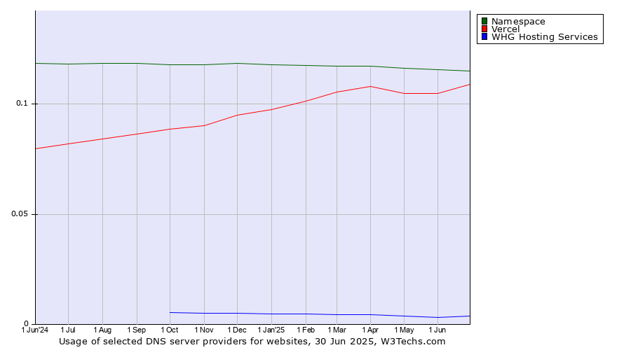 Historical trends in the usage of Namespace vs. Vercel vs. WHG Hosting Services