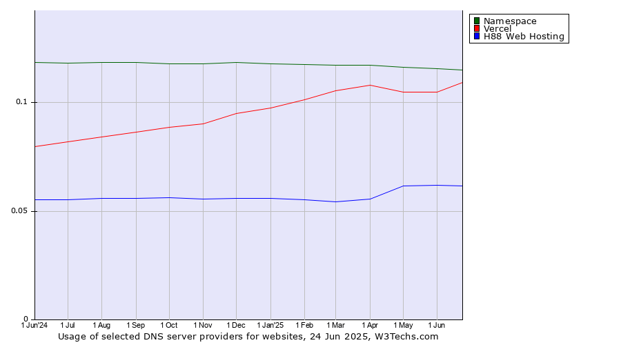 Historical trends in the usage of Namespace vs. Vercel vs. H88 Web Hosting