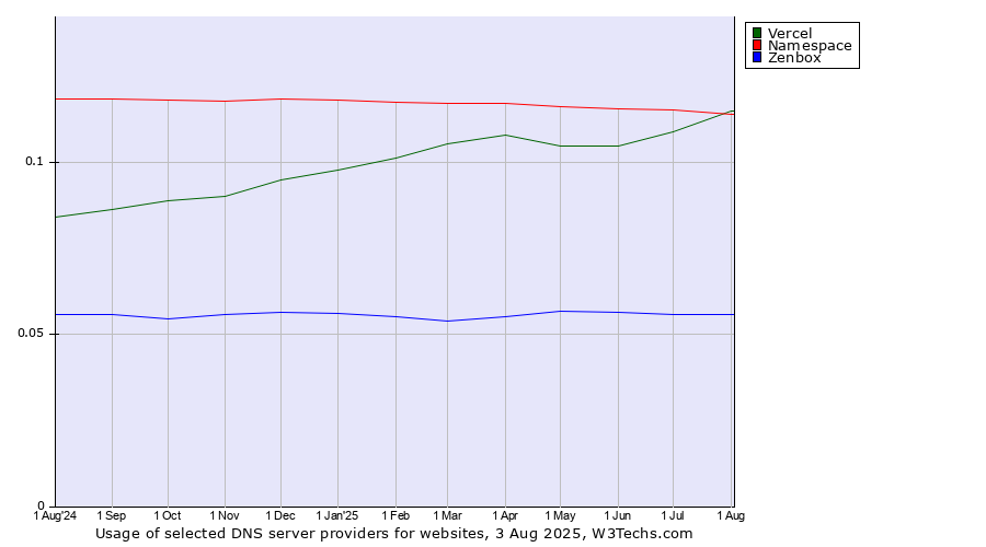 Historical trends in the usage of Namespace vs. Vercel vs. Zenbox