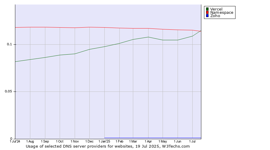 Historical trends in the usage of Namespace vs. Vercel vs. Zoho