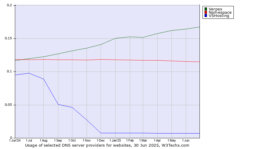 Historical trends in the usage of Verpex vs. Namespace vs. VSHosting