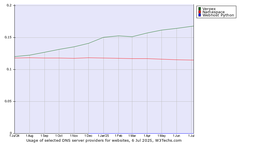 Historical trends in the usage of Verpex vs. Namespace vs. Webhost Python