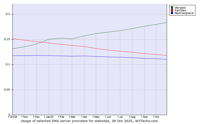 Historical trends in the usage of Verpex vs. Yandex vs. Namespace