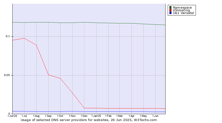Historical trends in the usage of Namespace vs. VSHosting vs. 1&1 Versatel