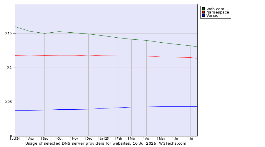 Historical trends in the usage of Web.com vs. Namespace vs. Versio