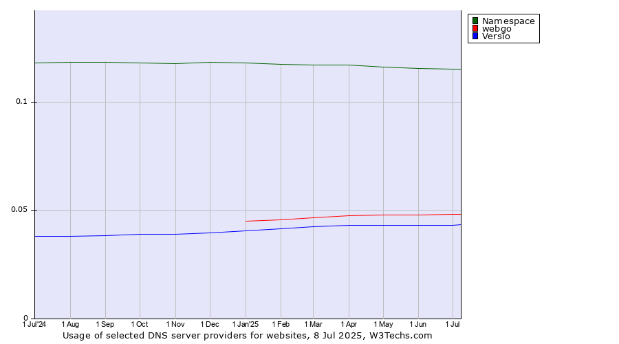 Historical trends in the usage of Namespace vs. webgo vs. Versio