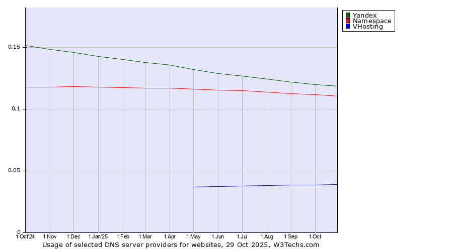 Historical trends in the usage of Yandex vs. Namespace vs. VHosting