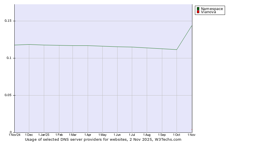 Historical trends in the usage of Namespace vs. Vianova