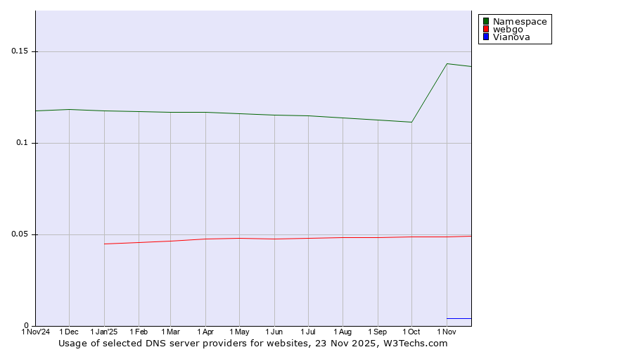 Historical trends in the usage of Namespace vs. webgo vs. Vianova