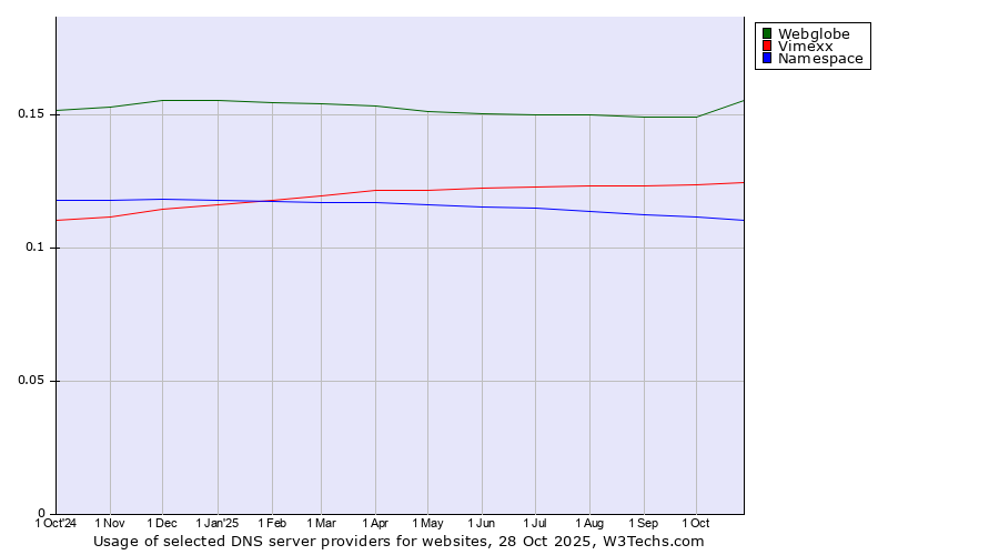 Historical trends in the usage of Webglobe vs. Vimexx vs. Namespace