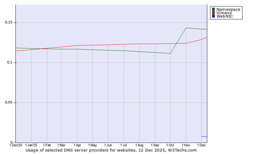 Historical trends in the usage of Namespace vs. Vimexx vs. WebNIC