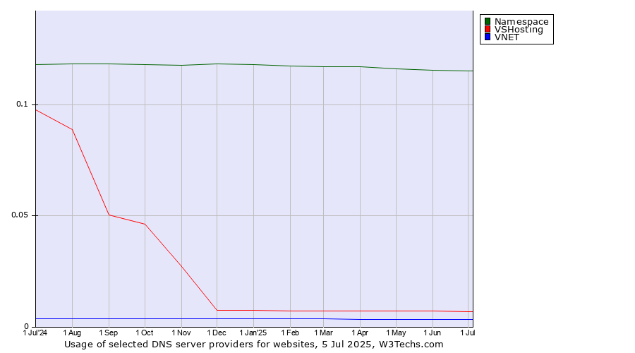 Historical trends in the usage of Namespace vs. VSHosting vs. VNET
