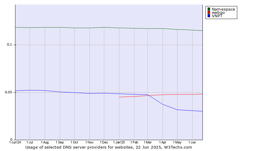 Historical trends in the usage of Namespace vs. webgo vs. VNPT