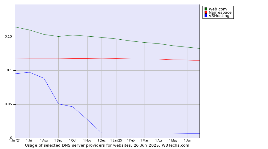 Historical trends in the usage of Web.com vs. Namespace vs. VSHosting