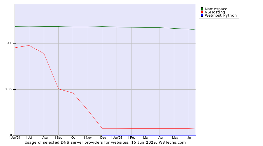 Historical trends in the usage of Namespace vs. VSHosting vs. Webhost Python