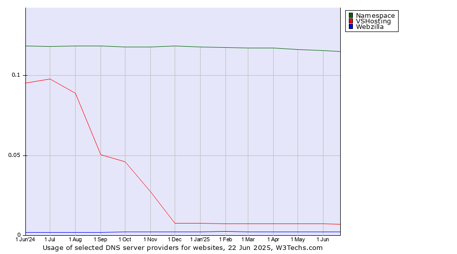 Historical trends in the usage of Namespace vs. VSHosting vs. Webzilla