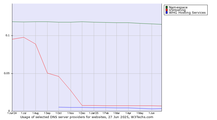 Historical trends in the usage of Namespace vs. VSHosting vs. WHG Hosting Services