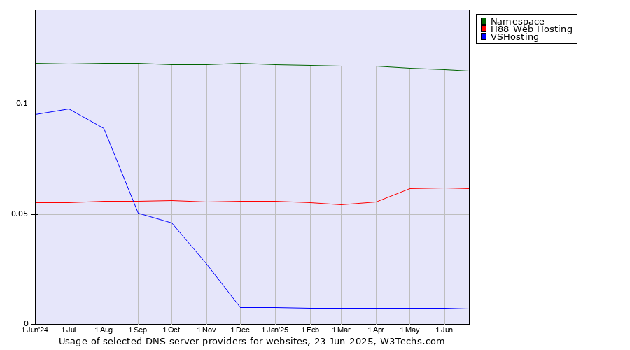 Historical trends in the usage of Namespace vs. H88 Web Hosting vs. VSHosting