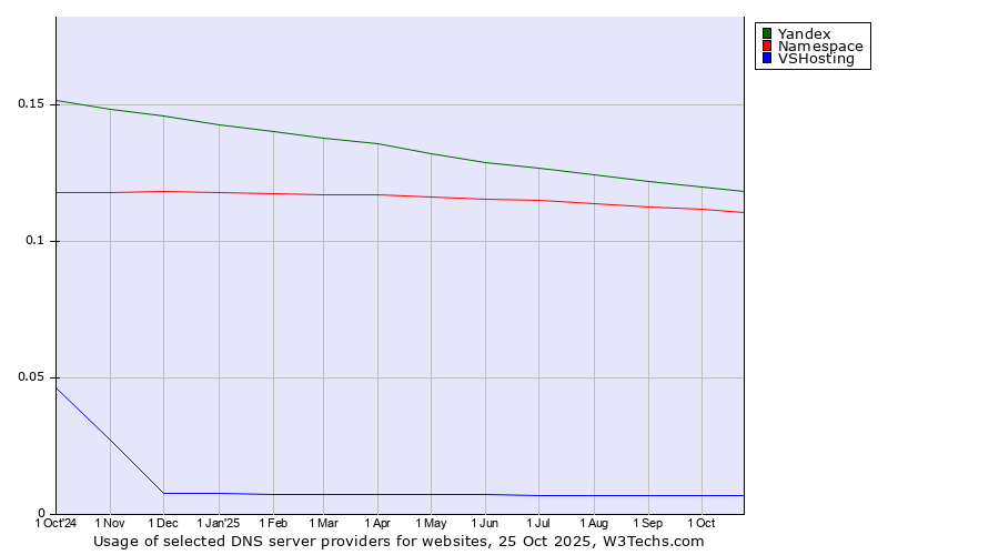 Historical trends in the usage of Yandex vs. Namespace vs. VSHosting