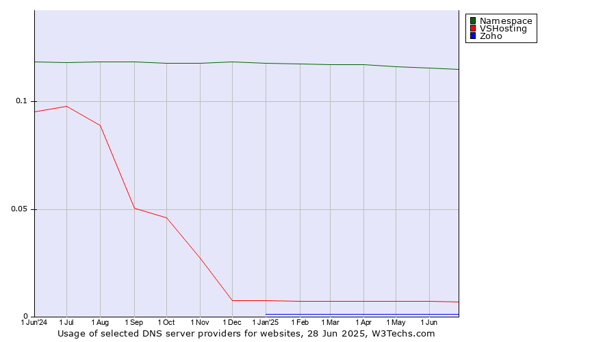Historical trends in the usage of Namespace vs. VSHosting vs. Zoho
