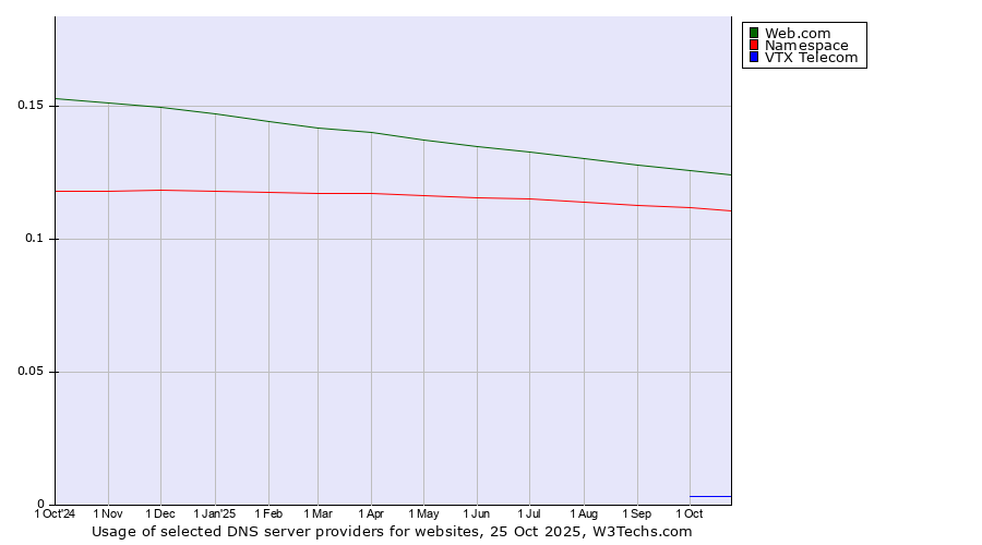Historical trends in the usage of Web.com vs. Namespace vs. VTX Telecom