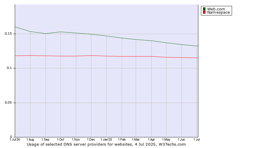 Historical trends in the usage of Web.com vs. Namespace