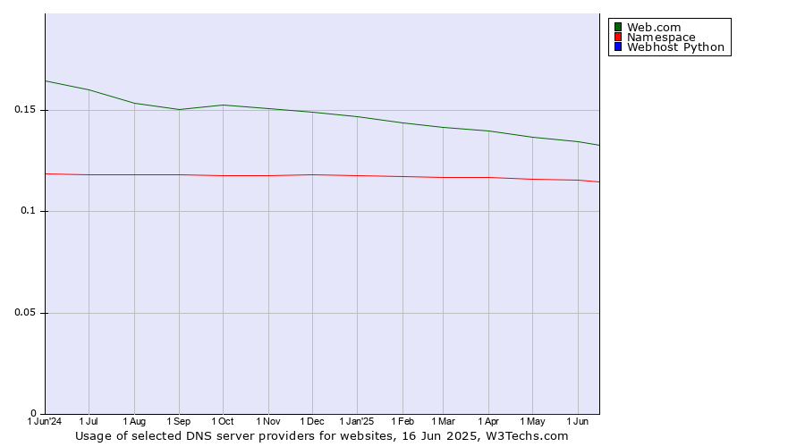 Historical trends in the usage of Web.com vs. Namespace vs. Webhost Python