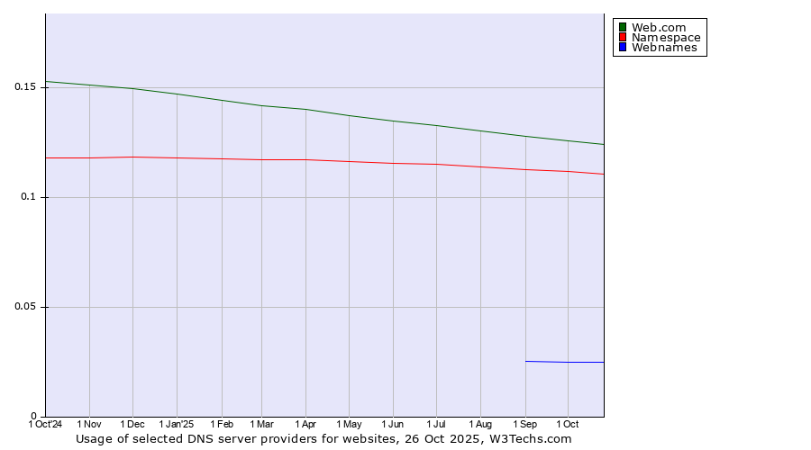 Historical trends in the usage of Web.com vs. Namespace vs. Webnames