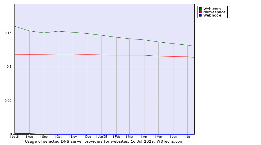 Historical trends in the usage of Web.com vs. Namespace vs. Webnode