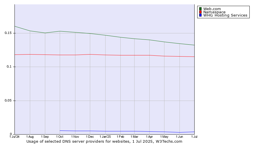 Historical trends in the usage of Web.com vs. Namespace vs. WHG Hosting Services