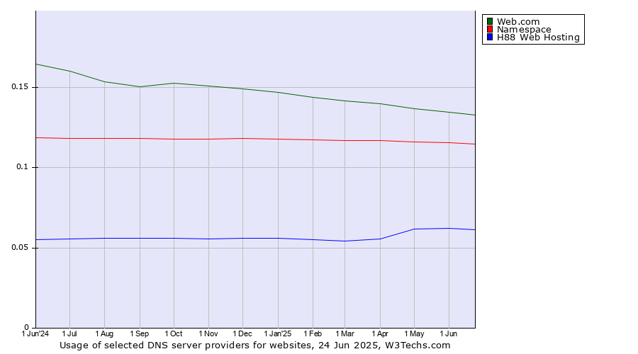 Historical trends in the usage of Web.com vs. Namespace vs. H88 Web Hosting