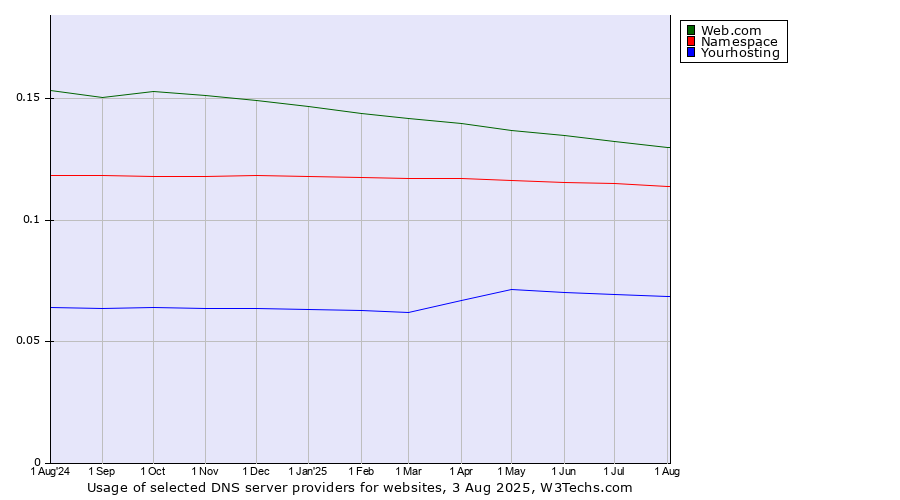 Historical trends in the usage of Web.com vs. Namespace vs. Yourhosting