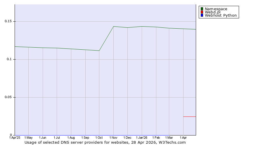 Historical trends in the usage of Namespace vs. Webd.pl vs. Webhost Python