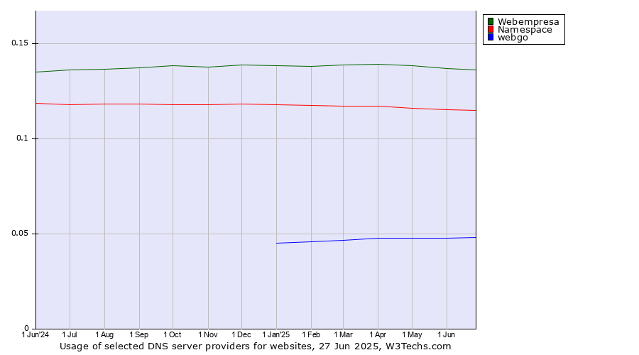 Historical trends in the usage of Webempresa vs. Namespace vs. webgo