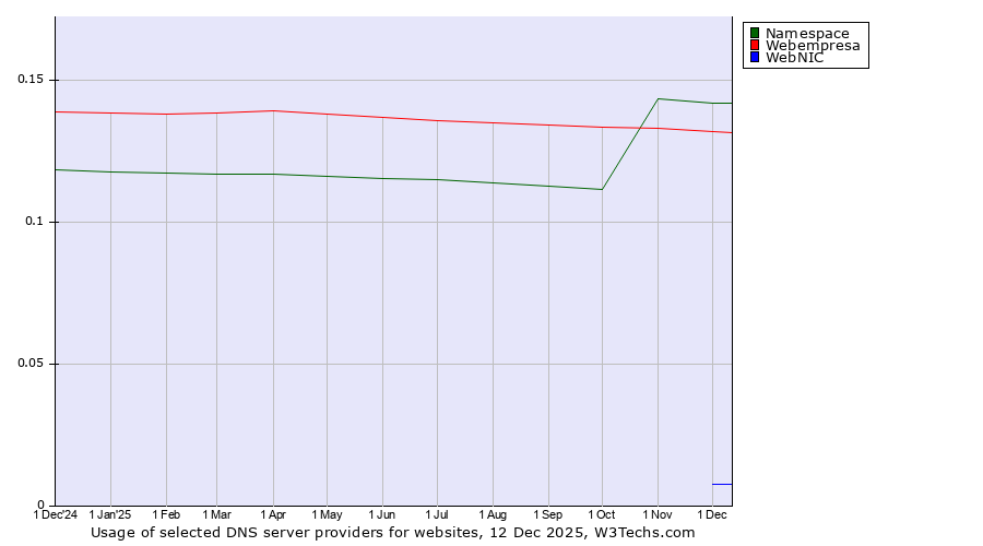 Historical trends in the usage of Namespace vs. Webempresa vs. WebNIC