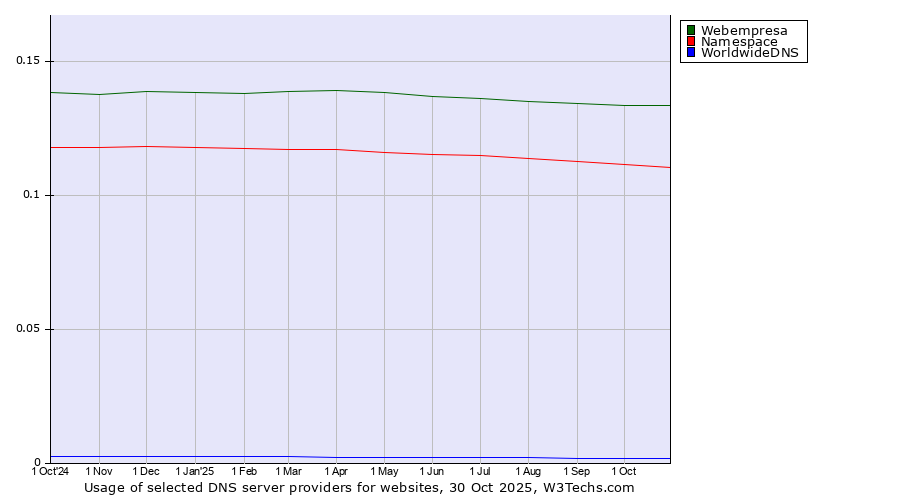 Historical trends in the usage of Webempresa vs. Namespace vs. WorldwideDNS