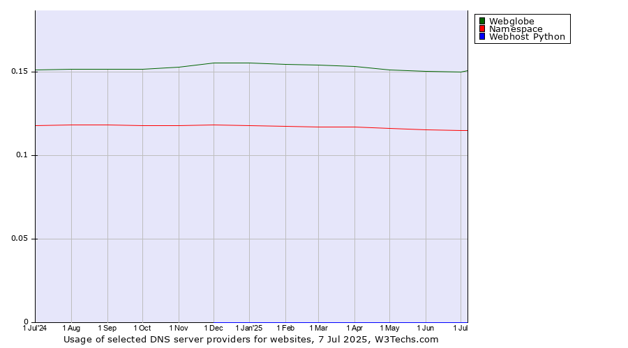 Historical trends in the usage of Webglobe vs. Namespace vs. Webhost Python
