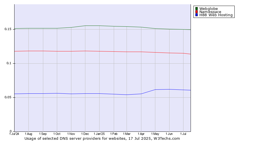 Historical trends in the usage of Webglobe vs. Namespace vs. H88 Web Hosting