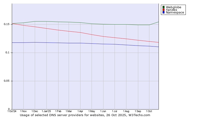 Historical trends in the usage of Webglobe vs. Yandex vs. Namespace