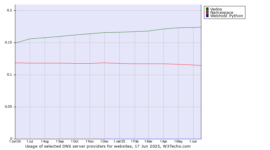Historical trends in the usage of Vedos vs. Namespace vs. Webhost Python