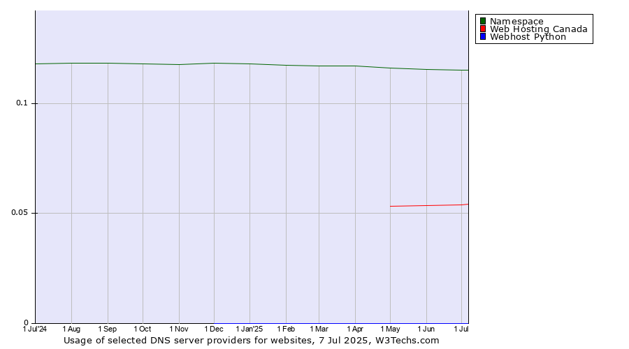 Historical trends in the usage of Namespace vs. Web Hosting Canada vs. Webhost Python